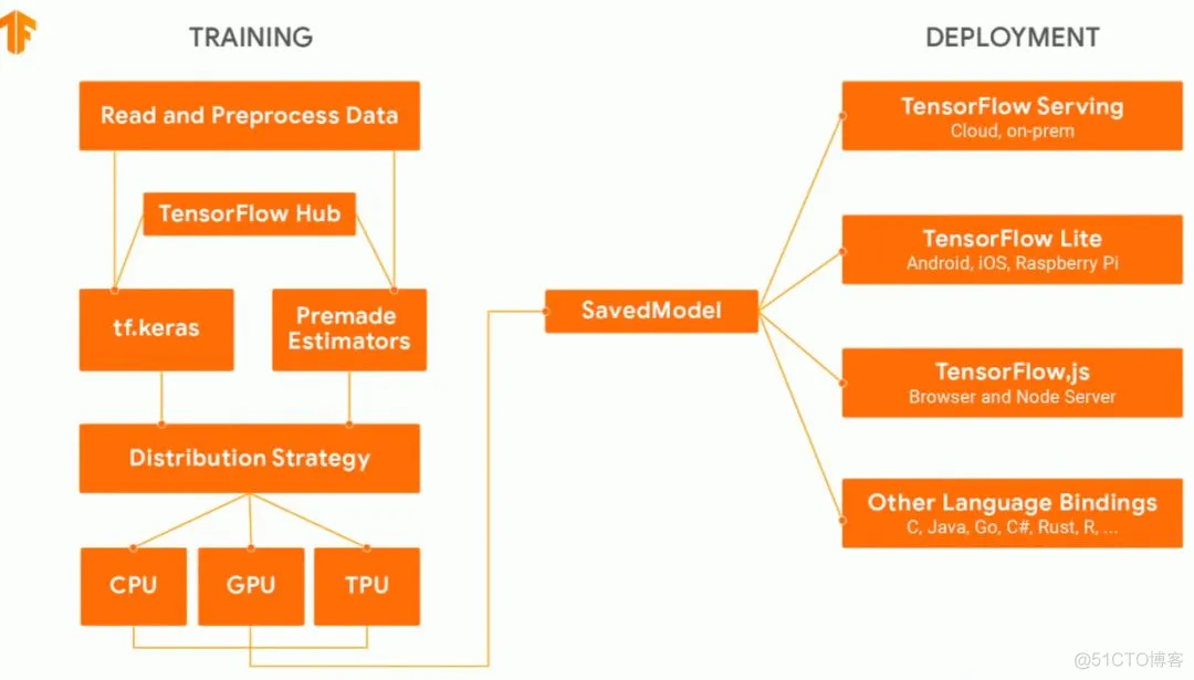 【TensorFlow2.0】TensorFlow2.0专栏上线，你来吗？_深度学习_06